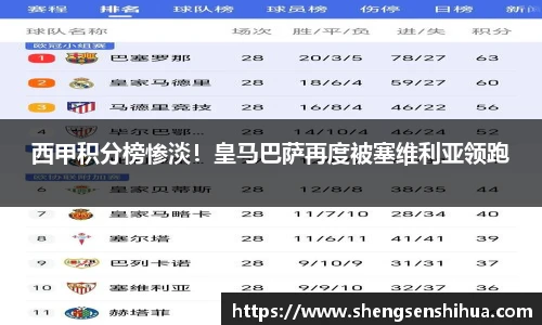 西甲积分榜惨淡！皇马巴萨再度被塞维利亚领跑